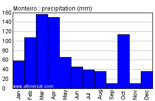 Monteiro, Paralba Brazil Annual Precipitation Graph